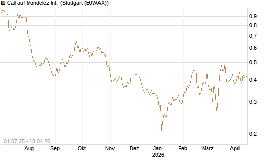 Call auf Mondelez Int. [Morgan Stanley & Co. Int. plc] Chart