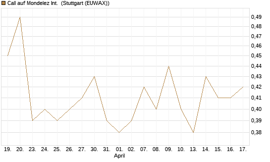 Call auf Mondelez Int. [Morgan Stanley & Co. Int. plc] Chart