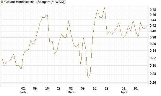 Call auf Mondelez Int. [Morgan Stanley & Co. Int. plc] Chart