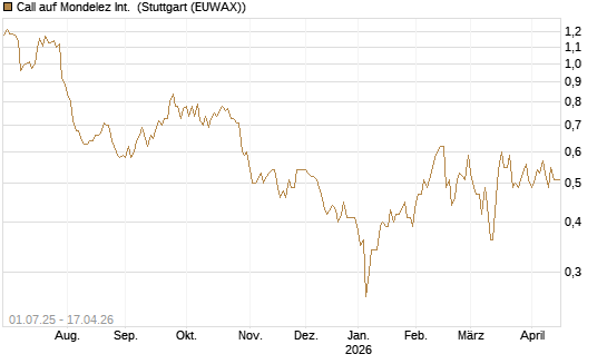Call auf Mondelez Int. [Morgan Stanley & Co. Int. plc] Chart