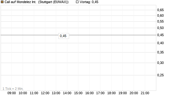 Call auf Mondelez Int. [Morgan Stanley & Co. Int. plc] Chart