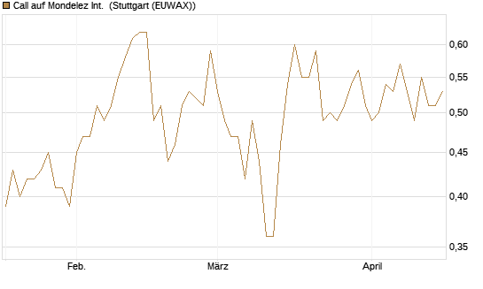 Call auf Mondelez Int. [Morgan Stanley & Co. Int. plc] Chart