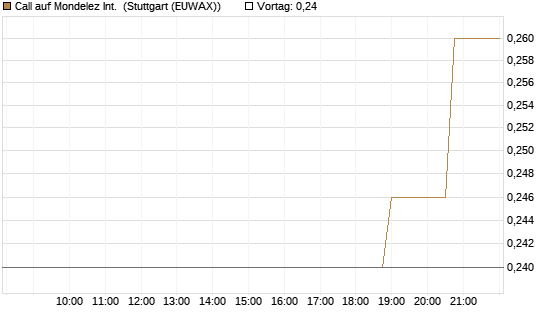 Call auf Mondelez Int. [Morgan Stanley & Co. Int. plc] Chart