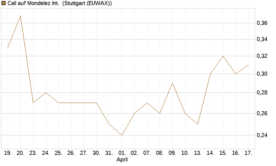 Call auf Mondelez Int. [Morgan Stanley & Co. Int. plc] Chart