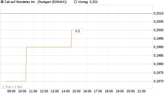 Call auf Mondelez Int. [Morgan Stanley & Co. Int. plc] Chart