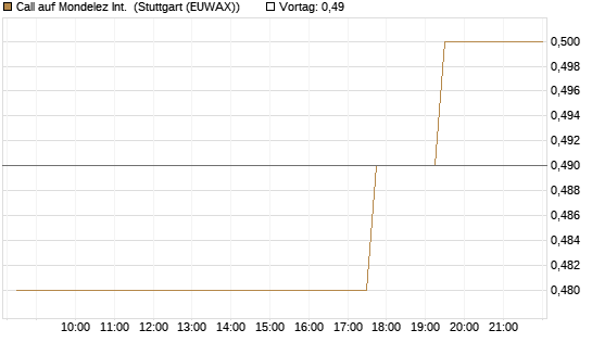 Call auf Mondelez Int. [Morgan Stanley & Co. Int. plc] Chart