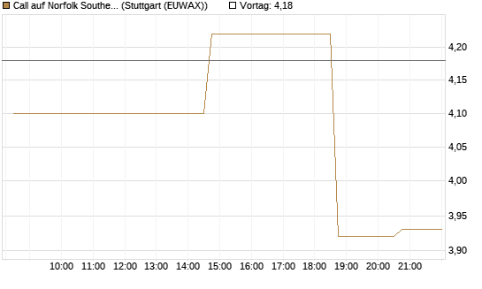Call auf Norfolk Southern [Morgan Stanley & Co. Int. plc] Chart