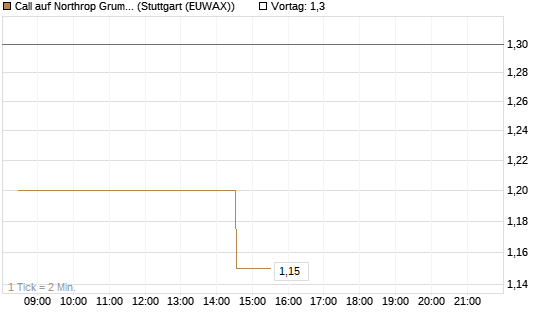 Call auf Northrop Grumman [Morgan Stanley & Co. Int. plc] Chart