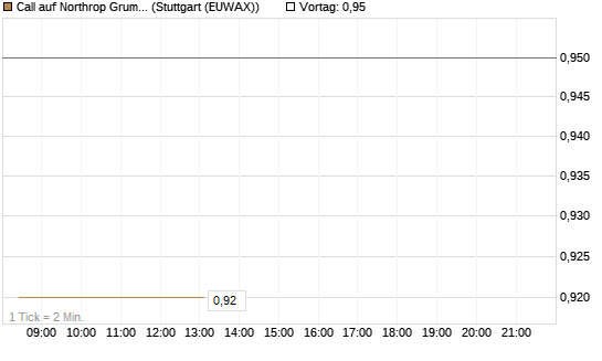 Call auf Northrop Grumman [Morgan Stanley & Co. Int. plc] Chart