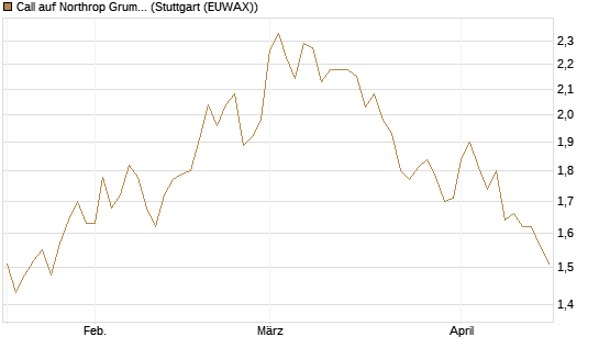 Call auf Northrop Grumman [Morgan Stanley & Co. Int. plc] Chart