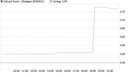 Call auf Nucor [Morgan Stanley & Co. Int. plc] Chart