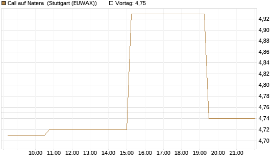Call auf Natera [Morgan Stanley & Co. Int. plc] Chart