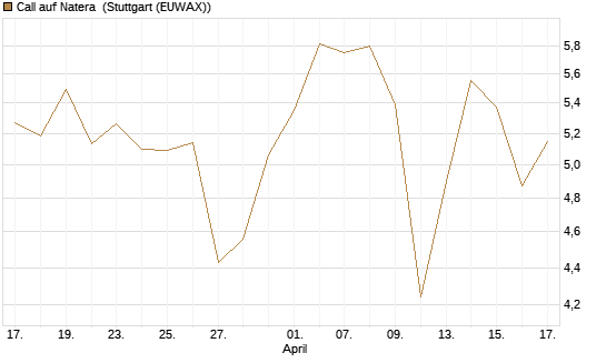 Call auf Natera [Morgan Stanley & Co. Int. plc] Chart