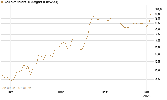 Call auf Natera [Morgan Stanley & Co. Int. plc] Chart