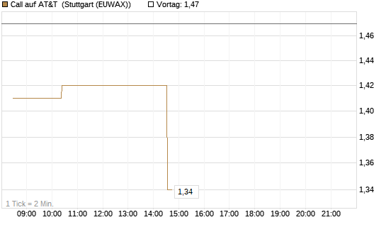 Call auf AT&T [Morgan Stanley & Co. Int. plc] Chart