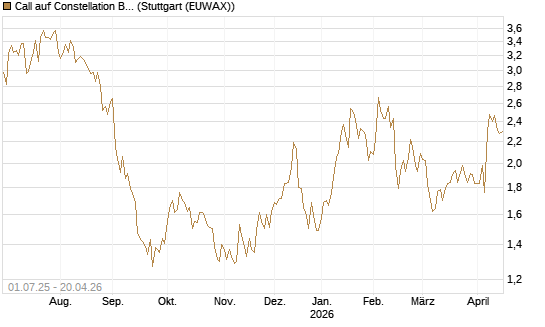 Call auf Constellation Brands A [Morgan Stanley & Co. Int. plc] Chart