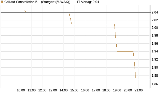 Call auf Constellation Brands A [Morgan Stanley & Co. Int. plc] Chart