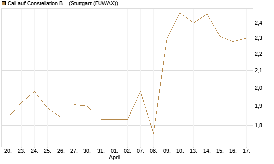 Call auf Constellation Brands A [Morgan Stanley & Co. Int. plc] Chart