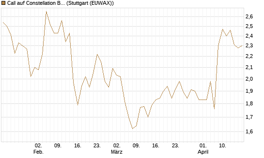 Call auf Constellation Brands A [Morgan Stanley & Co. Int. plc] Chart