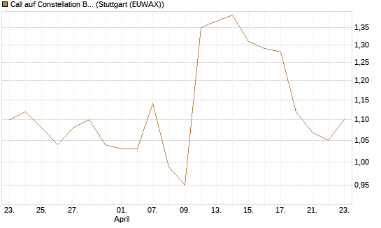 Call auf Constellation Brands A [Morgan Stanley & Co. Int. plc] Chart