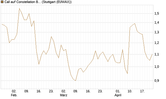 Call auf Constellation Brands A [Morgan Stanley & Co. Int. plc] Chart