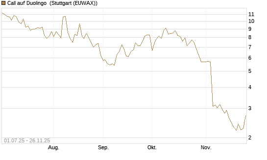 Call auf Duolingo [Morgan Stanley & Co. Int. plc] Chart