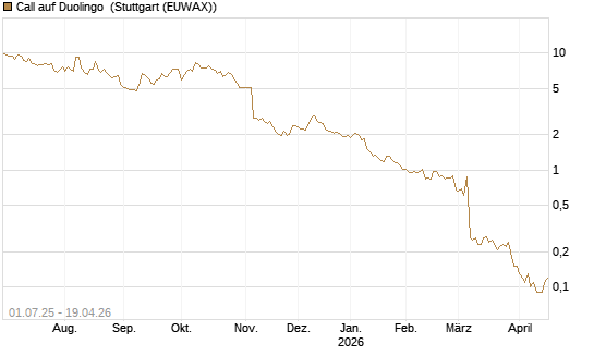 Call auf Duolingo [Morgan Stanley & Co. Int. plc] Chart