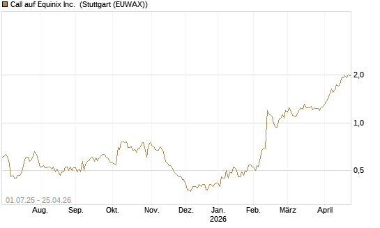 Call auf Equinix Inc. [Morgan Stanley & Co. Int. plc] Chart
