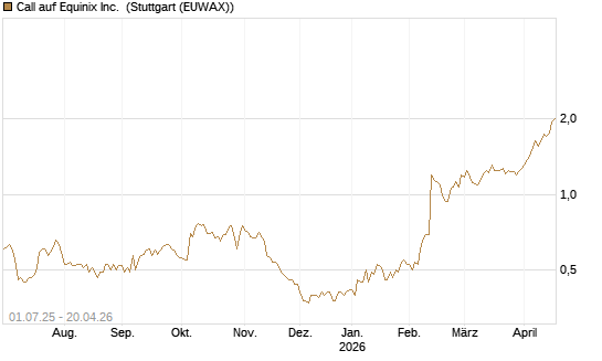 Call auf Equinix Inc. [Morgan Stanley & Co. Int. plc] Chart