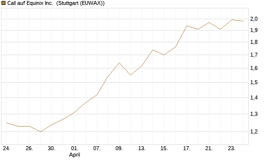 Call auf Equinix Inc. [Morgan Stanley & Co. Int. plc] Chart