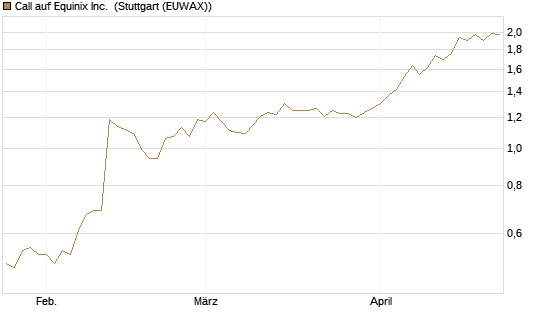 Call auf Equinix Inc. [Morgan Stanley & Co. Int. plc] Chart