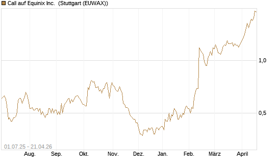 Call auf Equinix Inc. [Morgan Stanley & Co. Int. plc] Chart