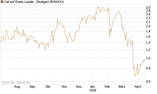 Call auf Estee Lauder [Morgan Stanley & Co. Int. plc] Chart