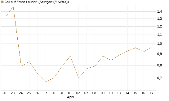 Call auf Estee Lauder [Morgan Stanley & Co. Int. plc] Chart