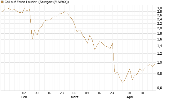 Call auf Estee Lauder [Morgan Stanley & Co. Int. plc] Chart