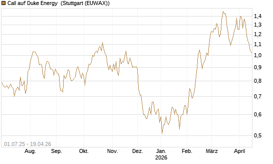 Call auf Duke Energy [Morgan Stanley & Co. Int. plc] Chart