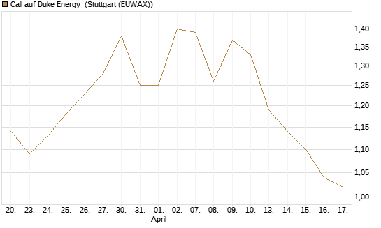 Call auf Duke Energy [Morgan Stanley & Co. Int. plc] Chart