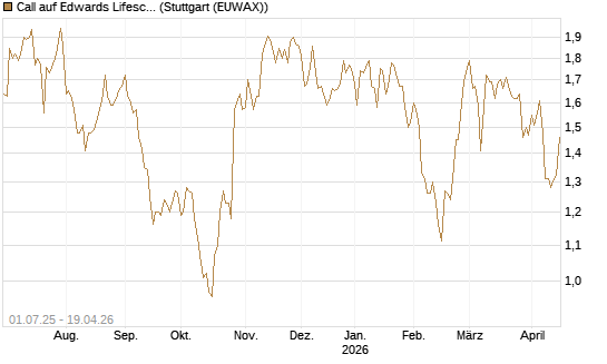 Call auf Edwards Lifesciences Corp [Morgan Stanley & Co. Int. plc] Chart