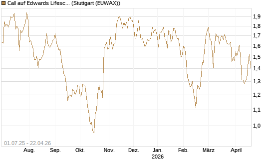 Call auf Edwards Lifesciences Corp [Morgan Stanley & Co. Int. plc] Chart