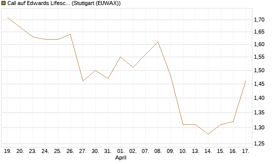 Call auf Edwards Lifesciences Corp [Morgan Stanley & Co. Int. plc] Chart