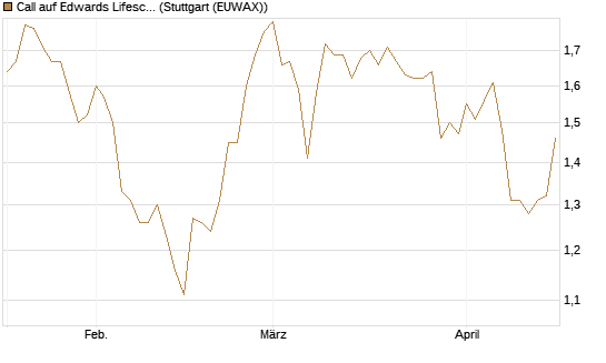Call auf Edwards Lifesciences Corp [Morgan Stanley & Co. Int. plc] Chart