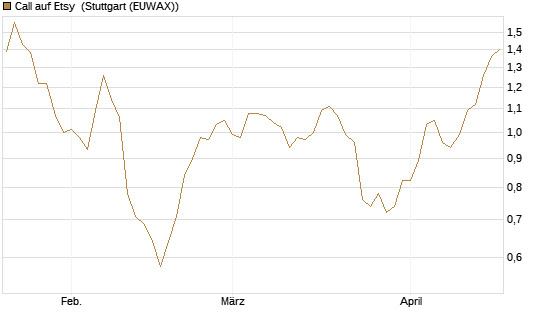Call auf Etsy [Morgan Stanley & Co. Int. plc] Chart
