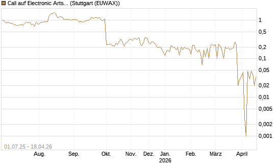 Call auf Electronic Arts [Morgan Stanley & Co. Int. plc] Chart