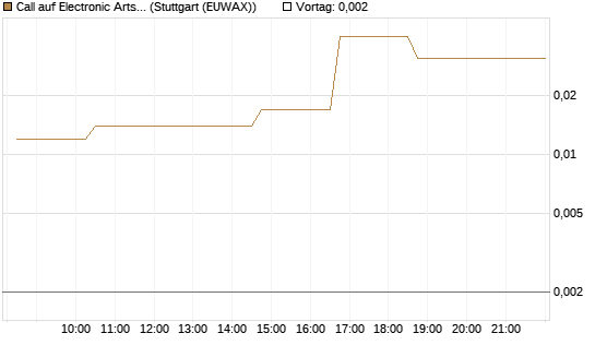 Call auf Electronic Arts [Morgan Stanley & Co. Int. plc] Chart