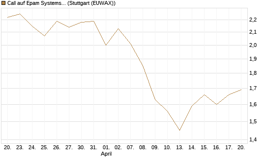 Call auf Epam Systems [Morgan Stanley & Co. Int. plc] Chart