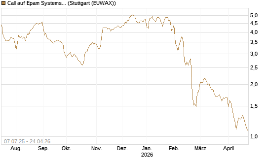 Call auf Epam Systems [Morgan Stanley & Co. Int. plc] Chart