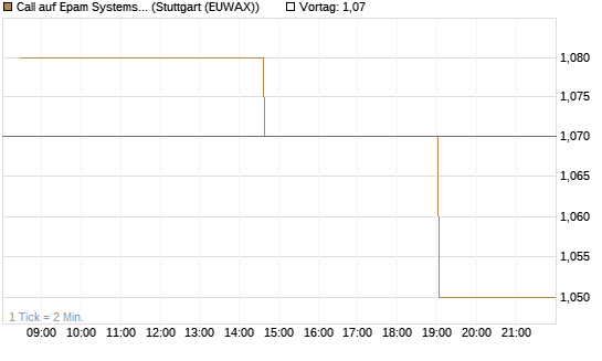 Call auf Epam Systems [Morgan Stanley & Co. Int. plc] Chart