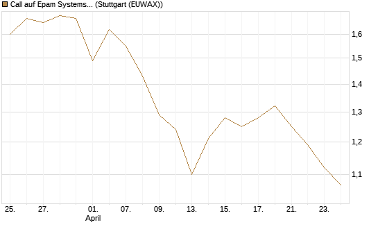 Call auf Epam Systems [Morgan Stanley & Co. Int. plc] Chart