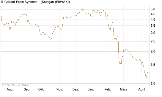 Call auf Epam Systems [Morgan Stanley & Co. Int. plc] Chart