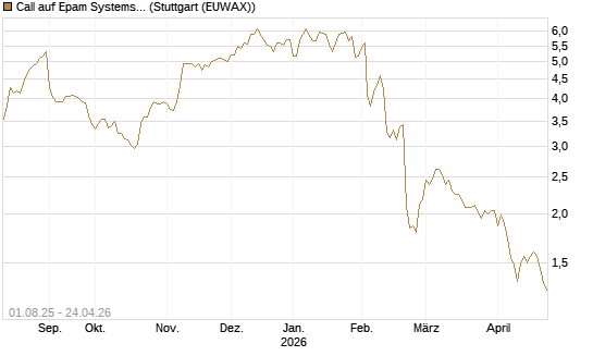 Call auf Epam Systems [Morgan Stanley & Co. Int. plc] Chart